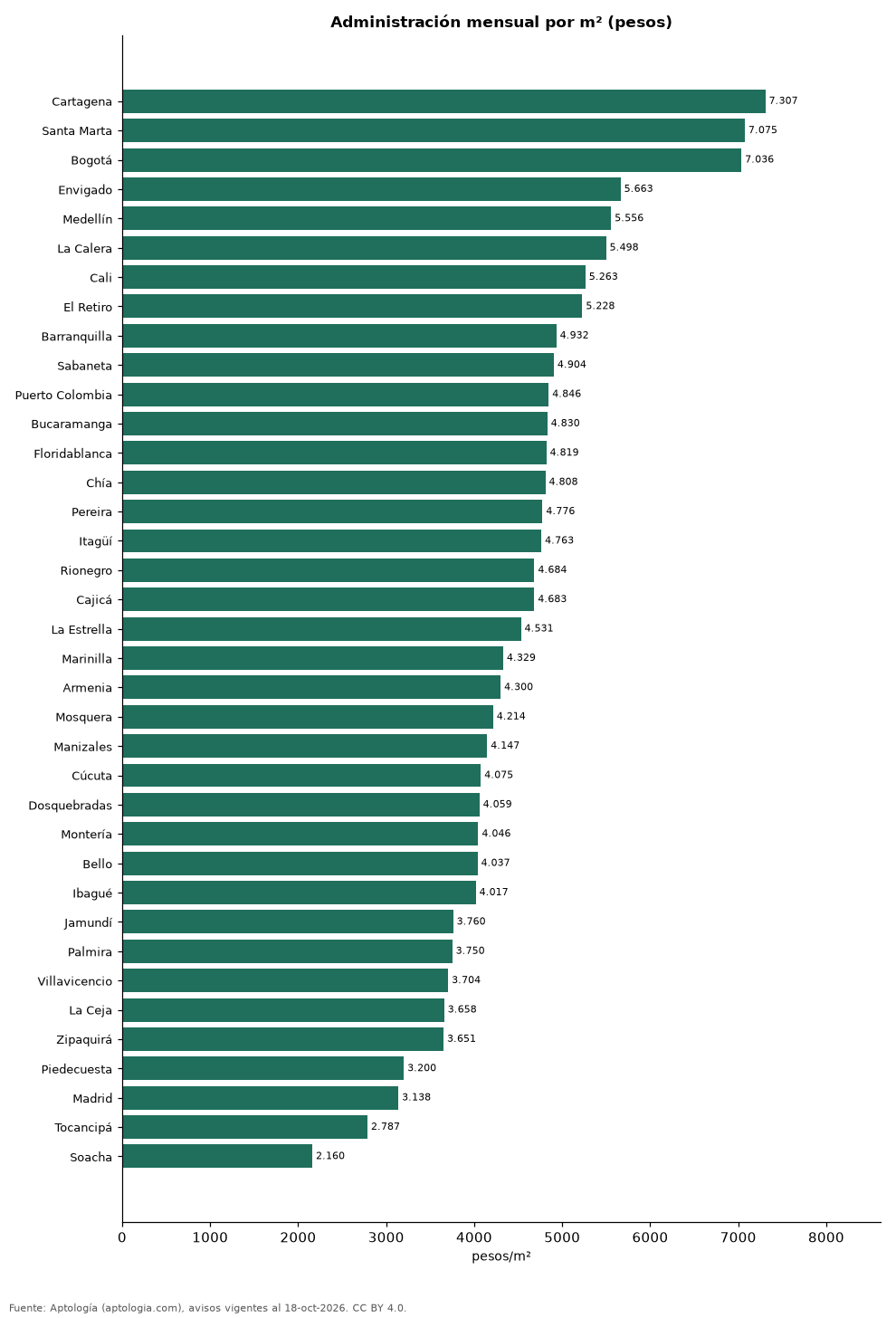Administración por m² por ciudad