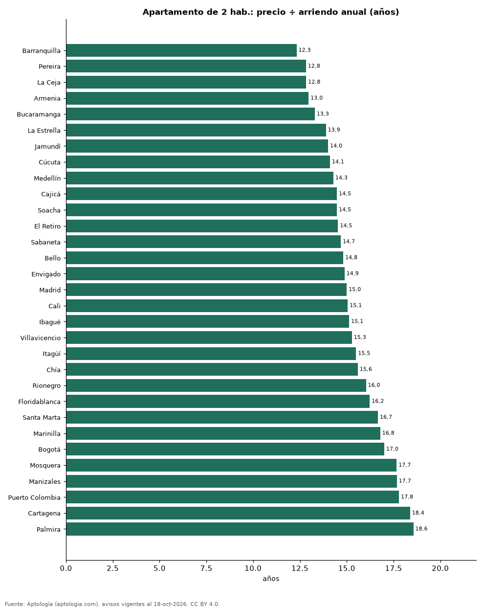 Años de arriendo por ciudad