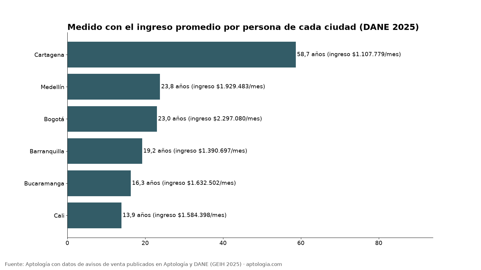 Años de ingreso per cápita DANE