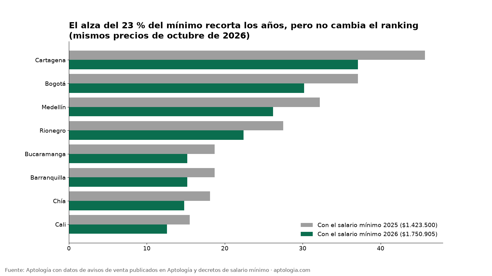 Salario mínimo 2025 vs. 2026