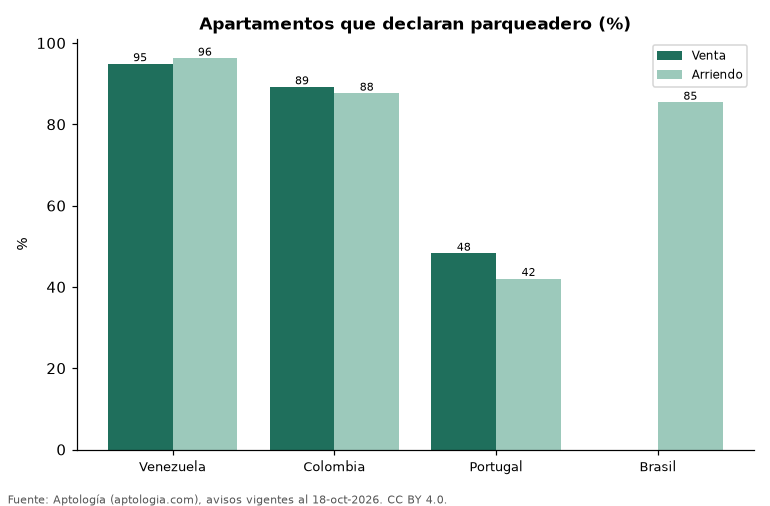 Apartamentos con parqueadero