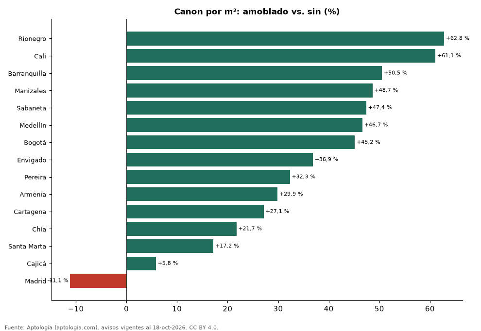 Diferencia de canon por m² amoblado