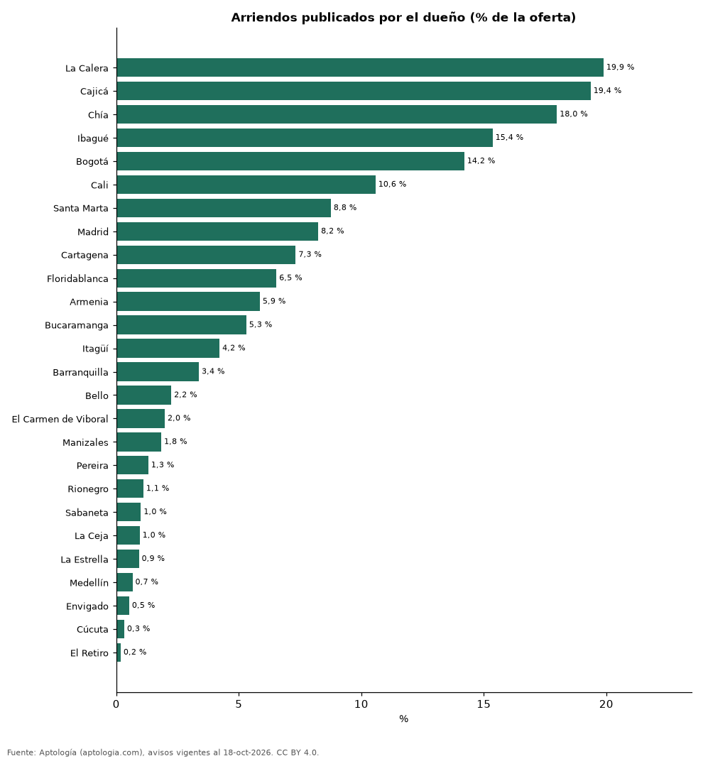 Avisos de arriendo publicados por el dueño