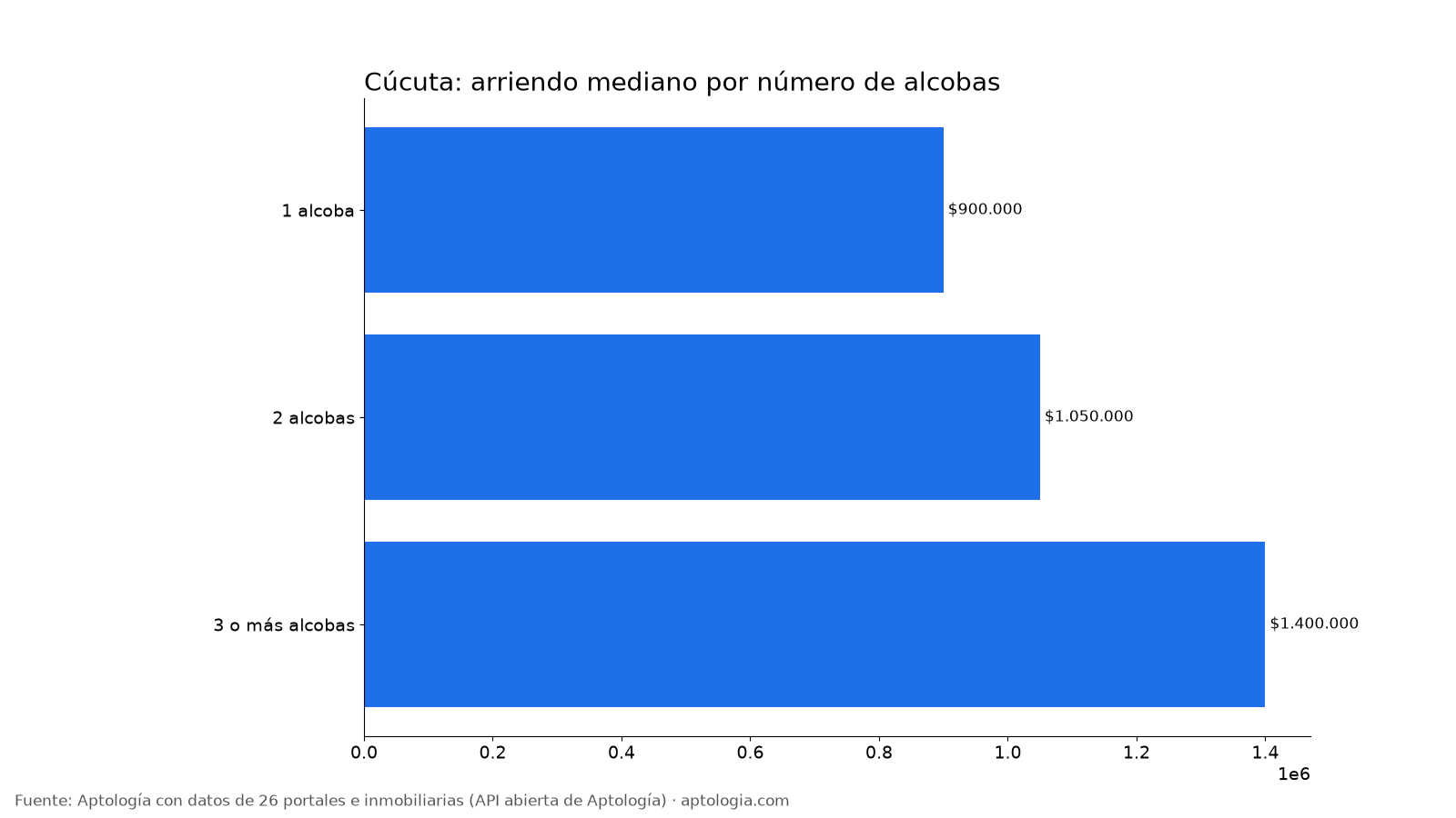 Arriendo por alcobas