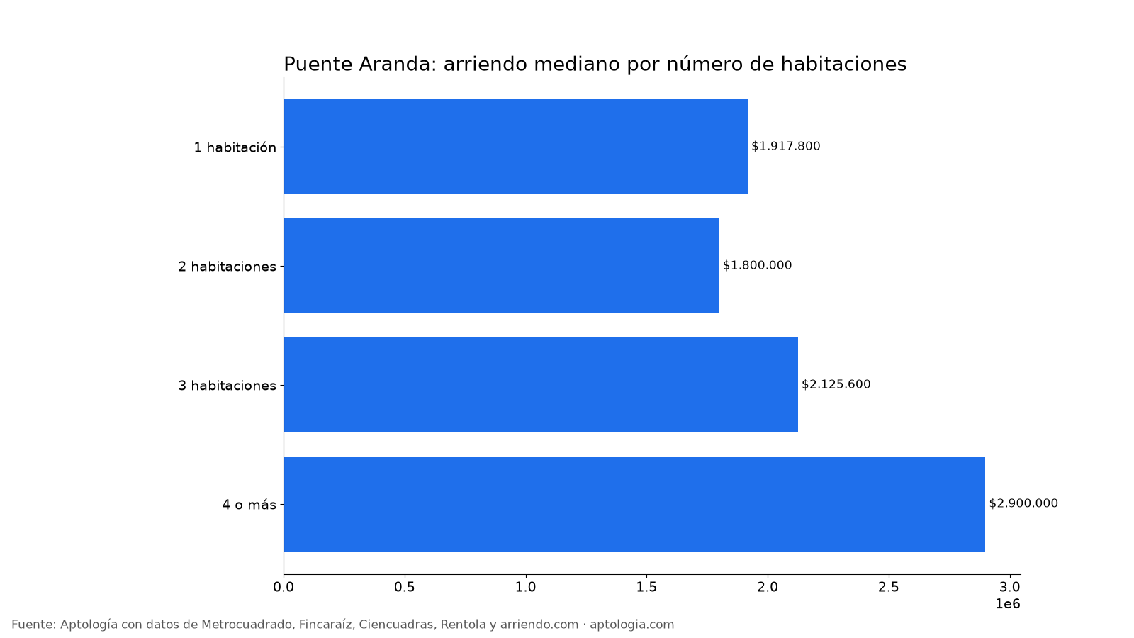 Arriendo por habitaciones