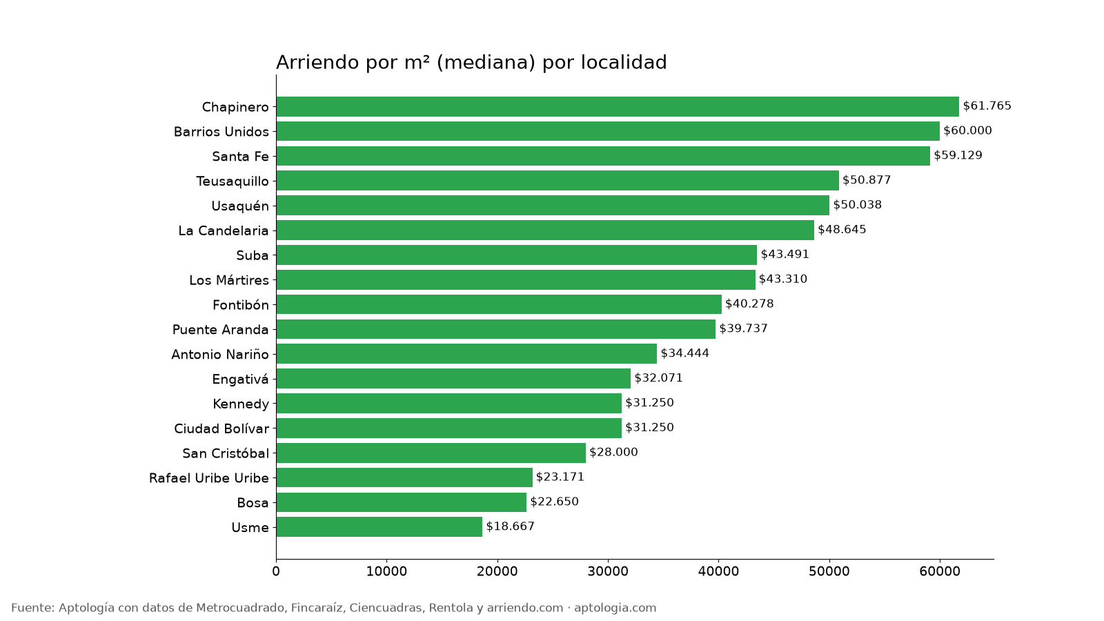 Arriendo por m² por localidad
