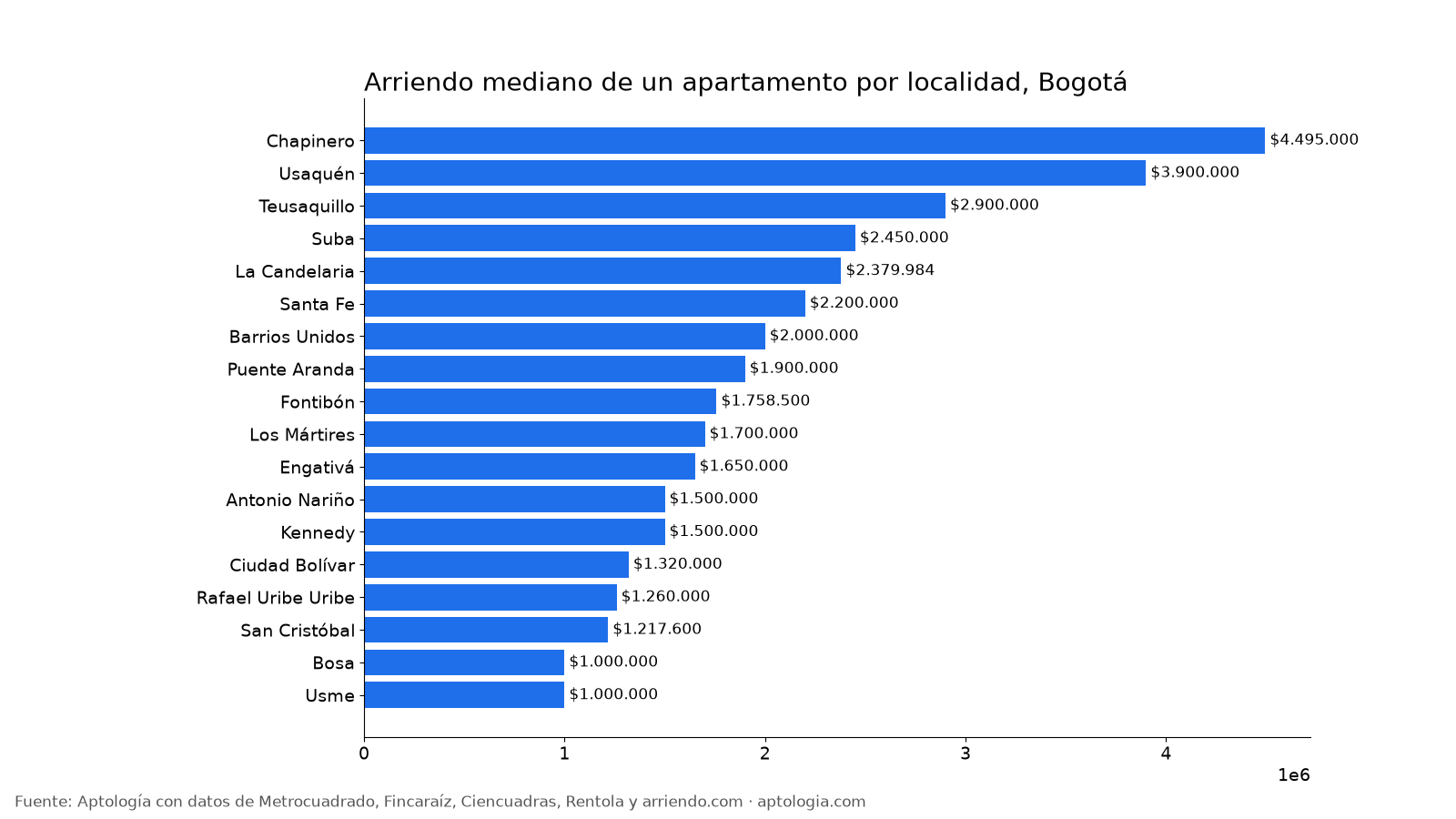 Arriendo por localidad