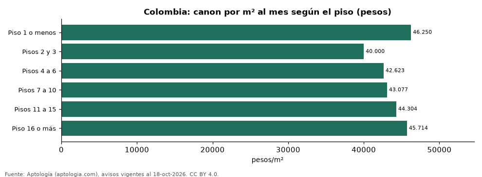 Canon por m² según el piso
