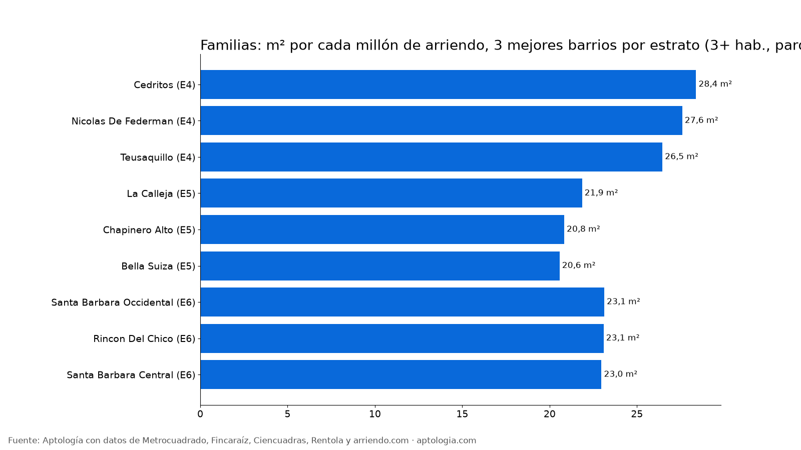 Metros por millón