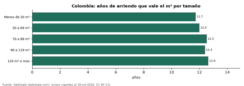 Años de arriendo por tamaño