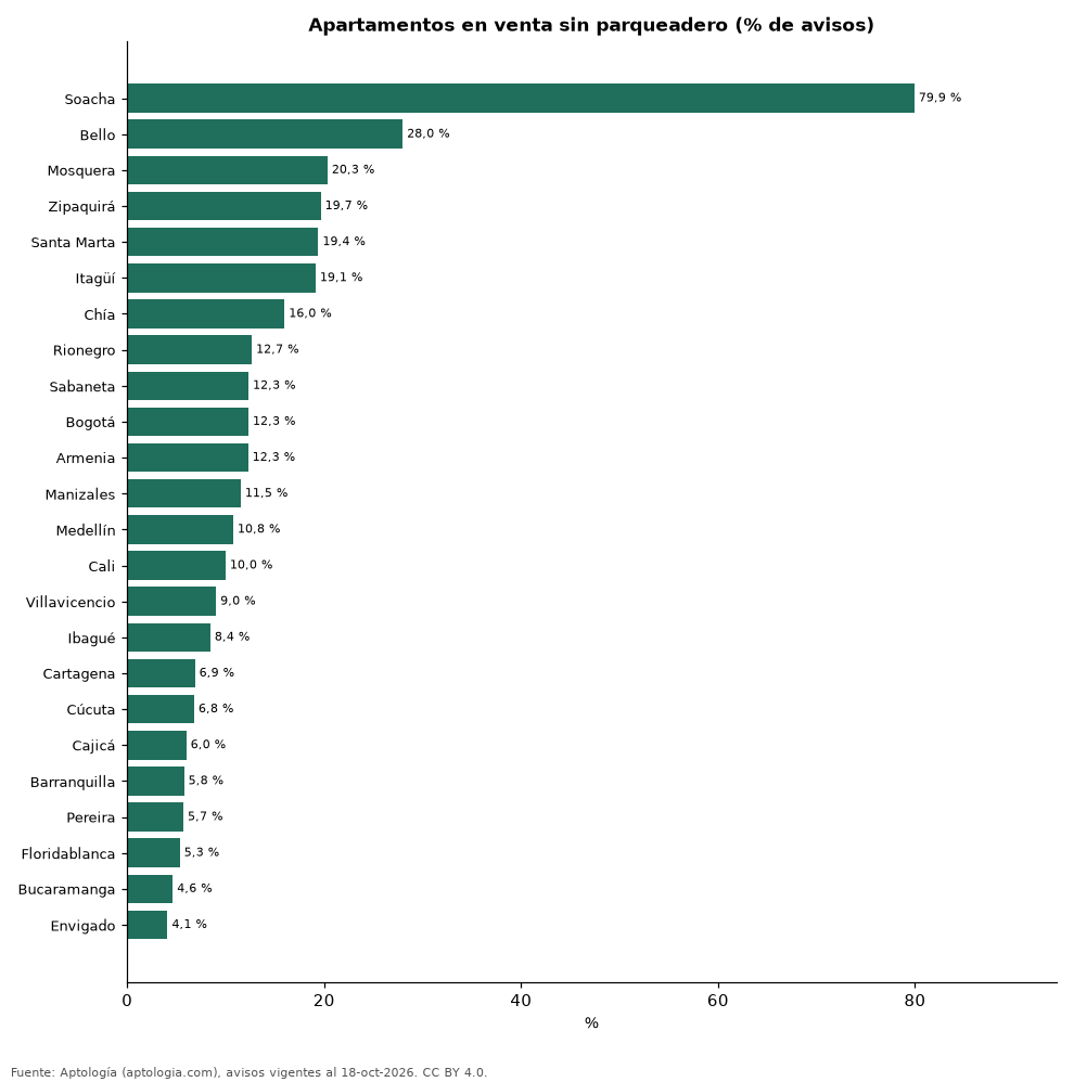 Apartamentos sin parqueadero por ciudad
