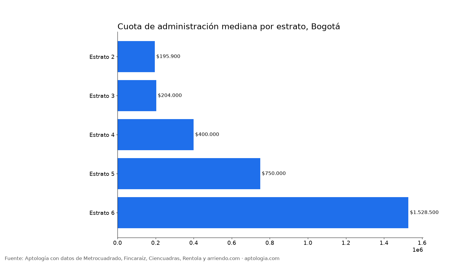 Cuota de administración por estrato
