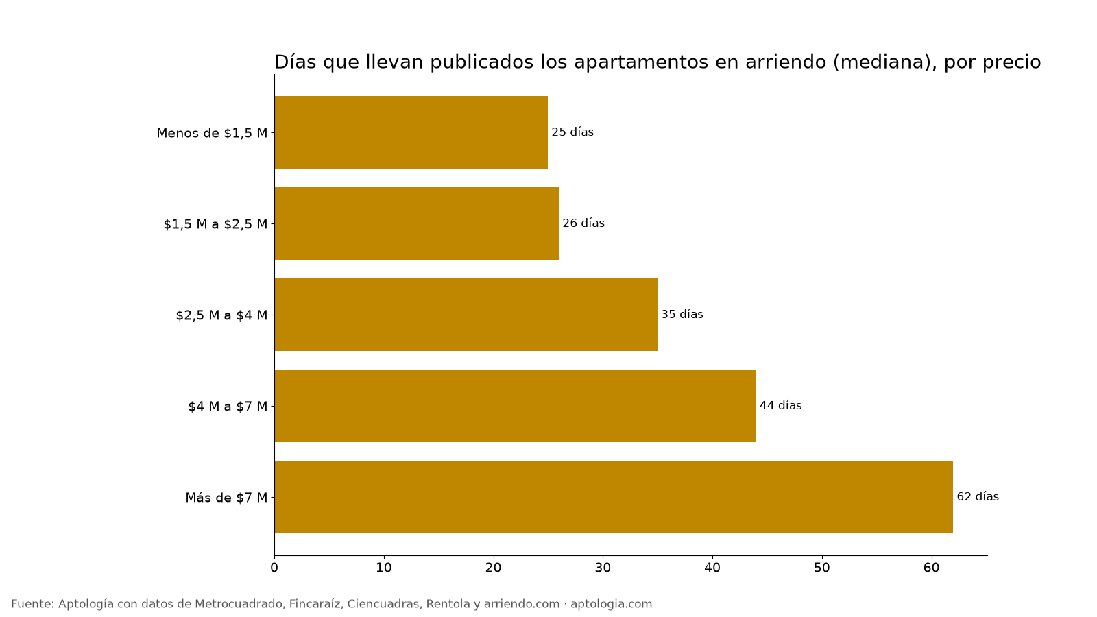 Días publicados por precio