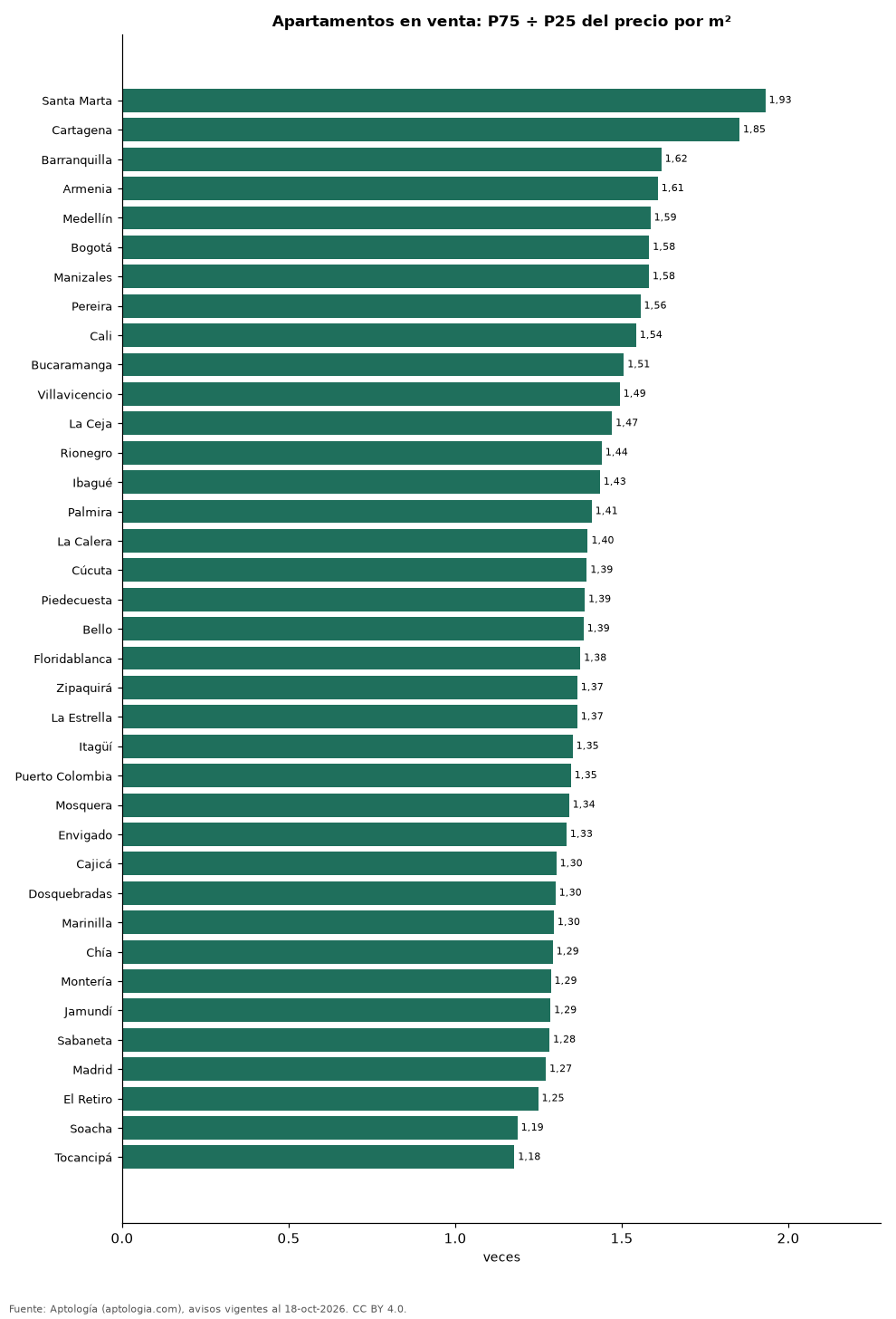 Dispersión del precio por m² por ciudad