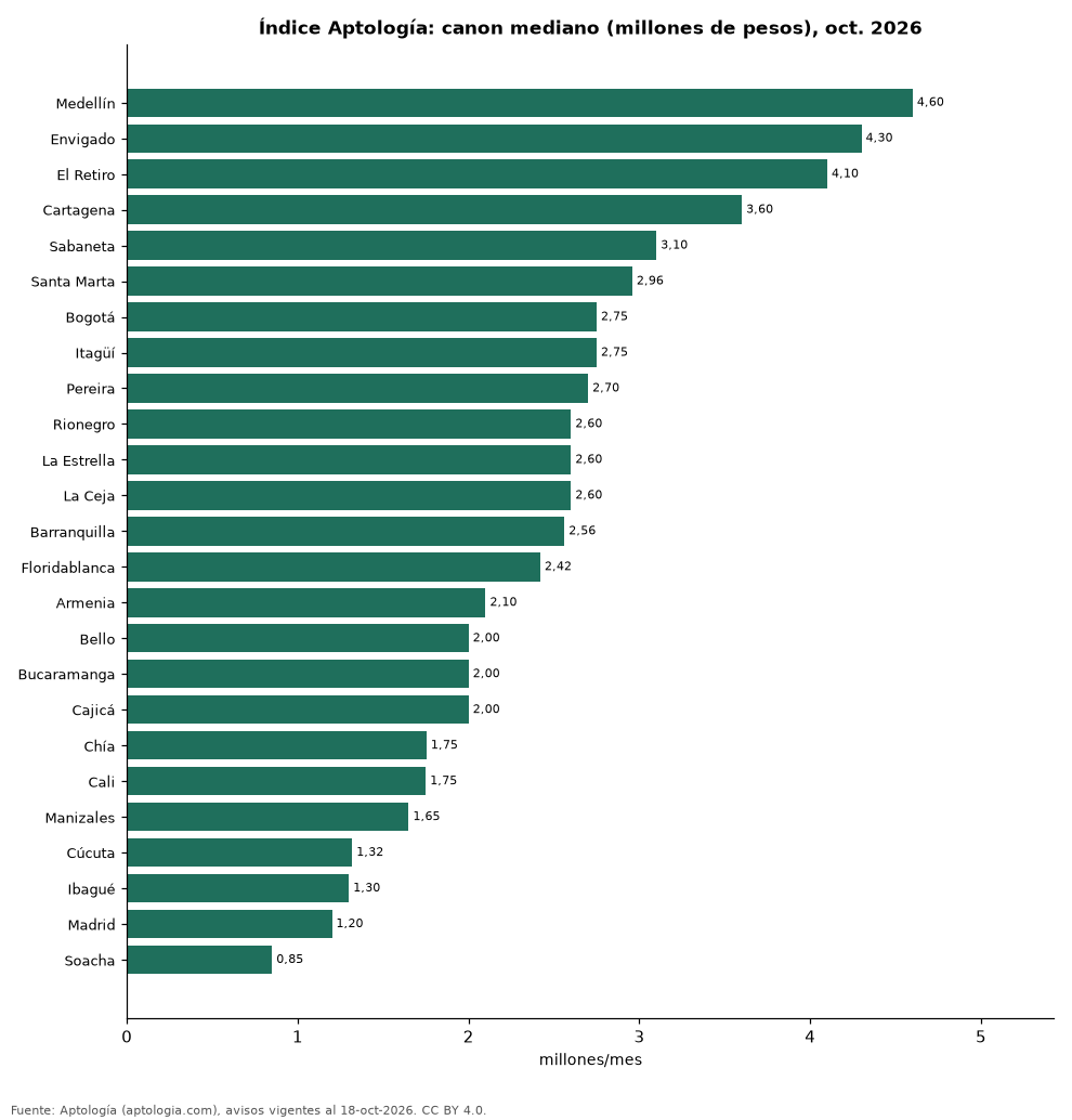 Índice Aptología por ciudad