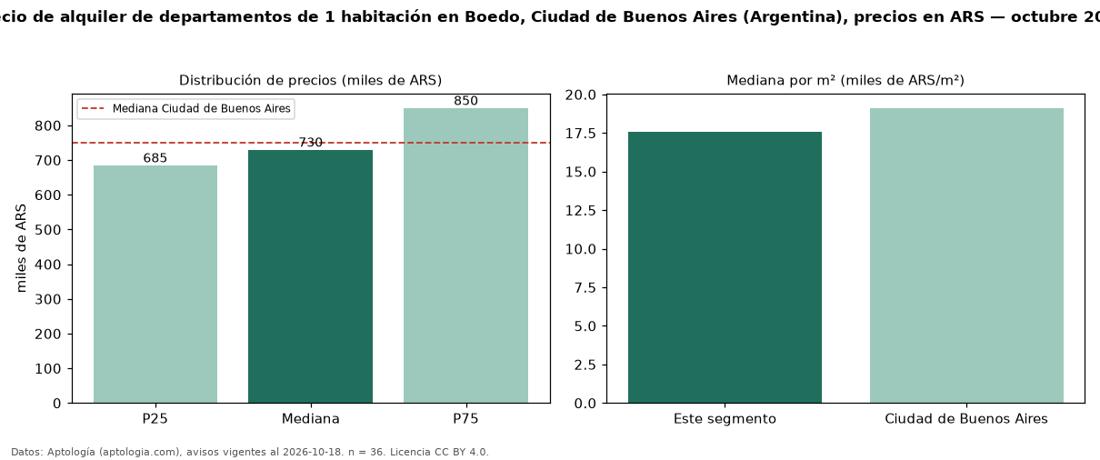 Precio de alquiler de departamentos de 1 habitación en Boedo, Ciudad de Buenos Aires (Argentina), precios en ARS — octubre 2026