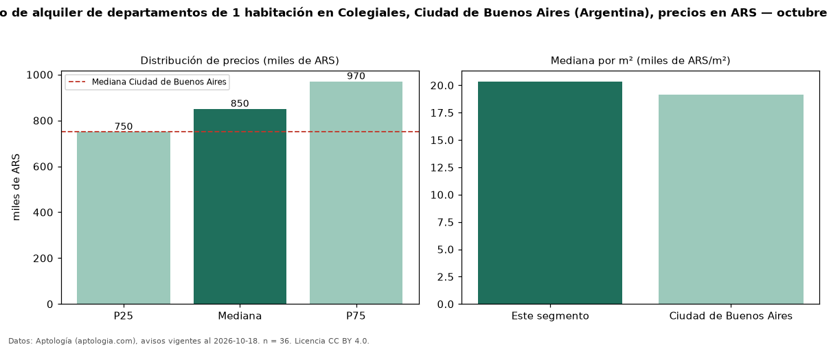 Precio de alquiler de departamentos de 1 habitación en Colegiales, Ciudad de Buenos Aires (Argentina), precios en ARS — octubre 2026