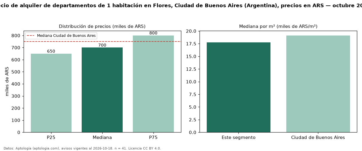 Precio de alquiler de departamentos de 1 habitación en Flores, Ciudad de Buenos Aires (Argentina), precios en ARS — octubre 2026