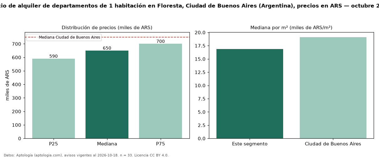 Precio de alquiler de departamentos de 1 habitación en Floresta, Ciudad de Buenos Aires (Argentina), precios en ARS — octubre 2026