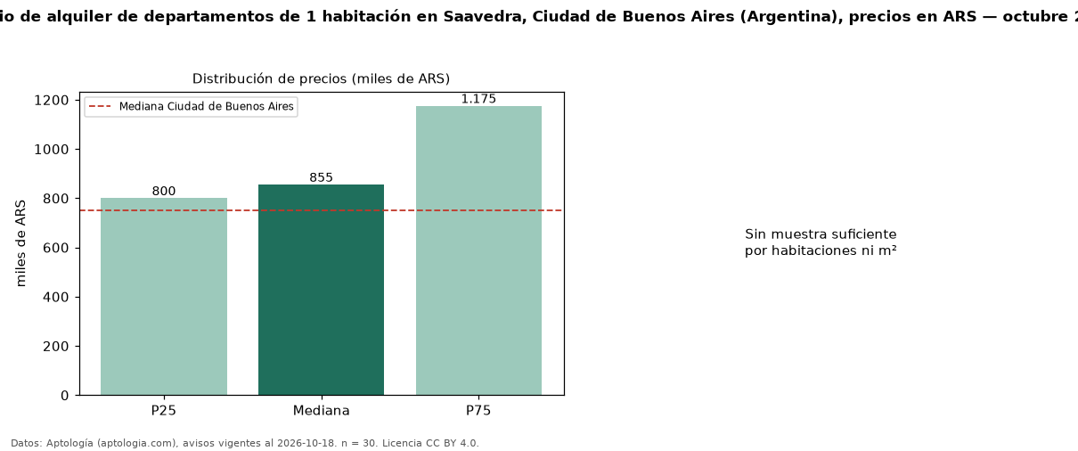 Precio de alquiler de departamentos de 1 habitación en Saavedra, Ciudad de Buenos Aires (Argentina), precios en ARS — octubre 2026