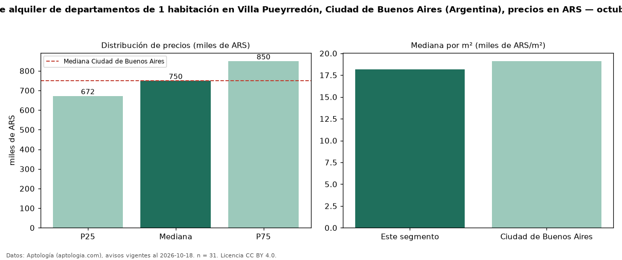 Precio de alquiler de departamentos de 1 habitación en Villa Pueyrredón, Ciudad de Buenos Aires (Argentina), precios en ARS — octubre 2026