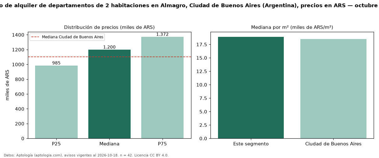Precio de alquiler de departamentos de 2 habitaciones en Almagro, Ciudad de Buenos Aires (Argentina), precios en ARS — octubre 2026