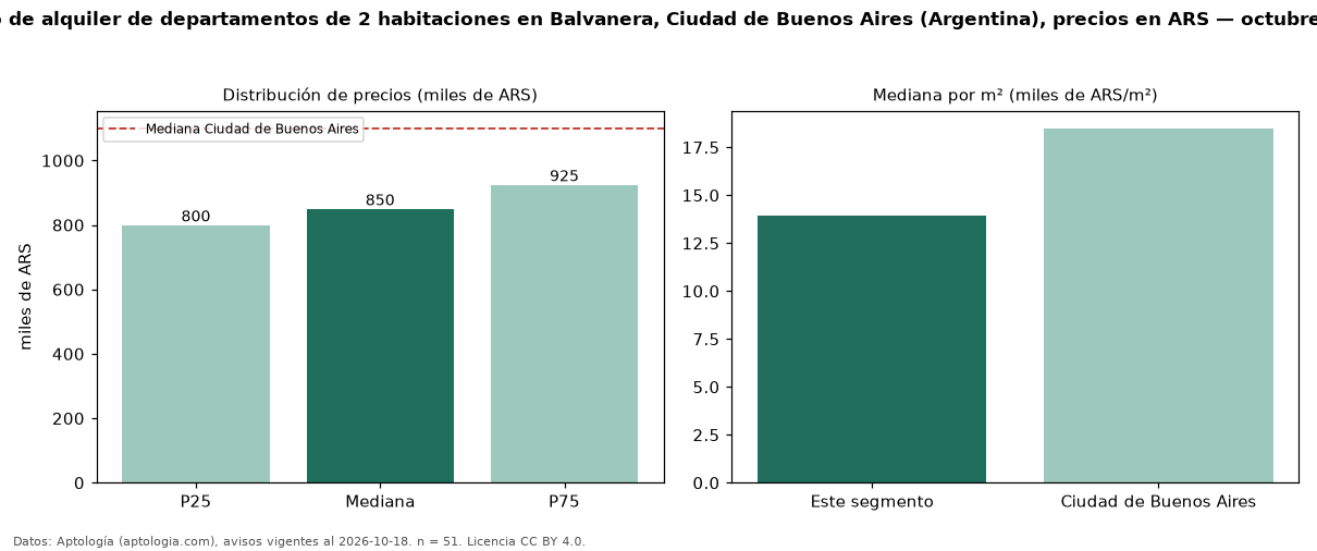 Precio de alquiler de departamentos de 2 habitaciones en Balvanera, Ciudad de Buenos Aires (Argentina), precios en ARS — octubre 2026