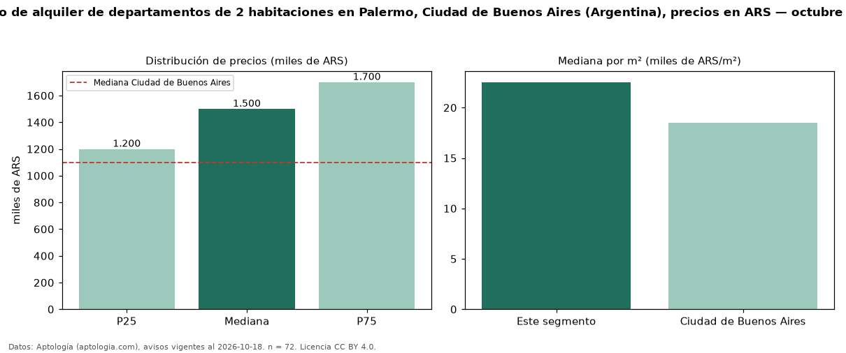 Precio de alquiler de departamentos de 2 habitaciones en Palermo, Ciudad de Buenos Aires (Argentina), precios en ARS — octubre 2026