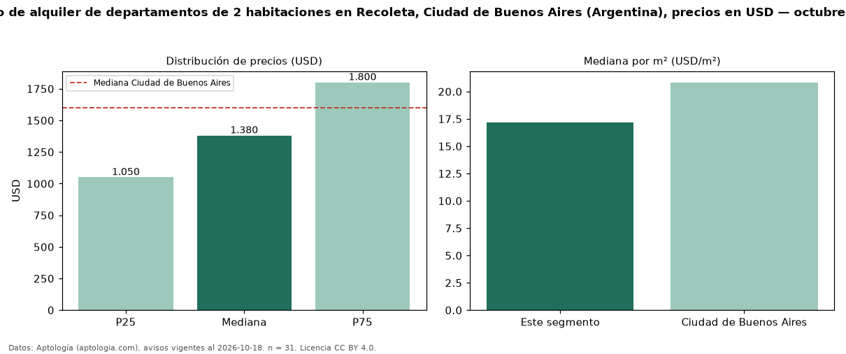 Precio de alquiler de departamentos de 2 habitaciones en Recoleta, Ciudad de Buenos Aires (Argentina), precios en USD — octubre 2026