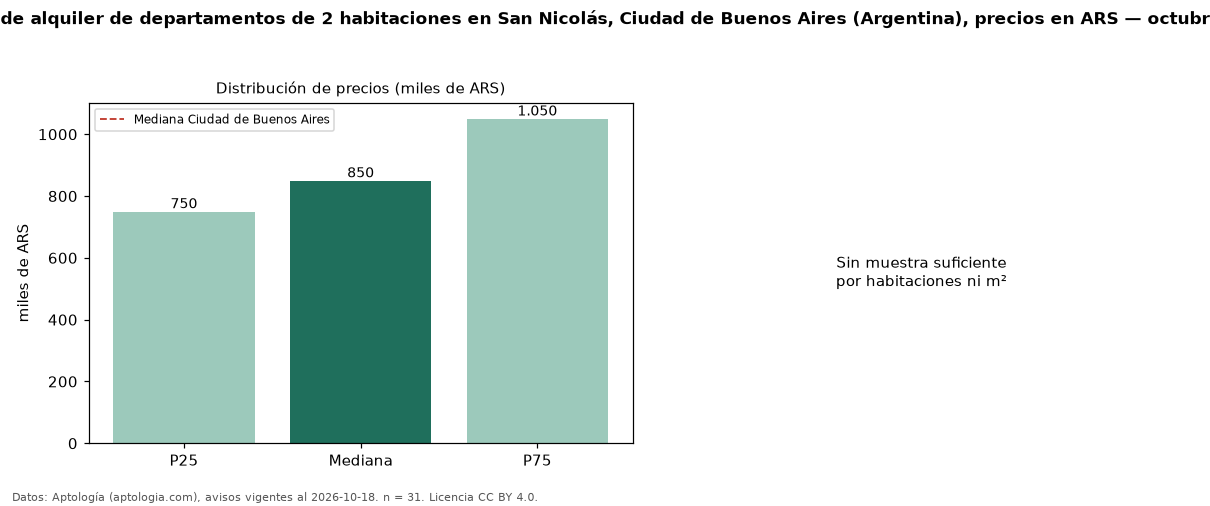 Precio de alquiler de departamentos de 2 habitaciones en San Nicolás, Ciudad de Buenos Aires (Argentina), precios en ARS — octubre 2026