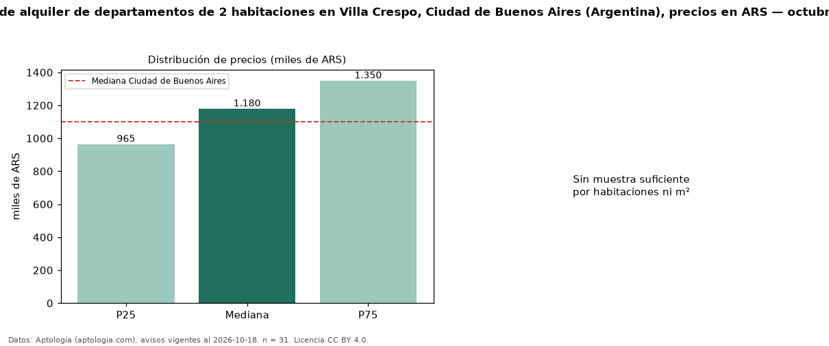 Precio de alquiler de departamentos de 2 habitaciones en Villa Crespo, Ciudad de Buenos Aires (Argentina), precios en ARS — octubre 2026