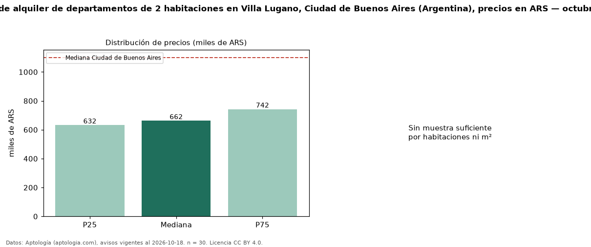Precio de alquiler de departamentos de 2 habitaciones en Villa Lugano, Ciudad de Buenos Aires (Argentina), precios en ARS — octubre 2026