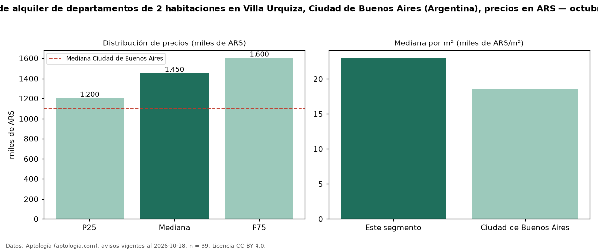 Precio de alquiler de departamentos de 2 habitaciones en Villa Urquiza, Ciudad de Buenos Aires (Argentina), precios en ARS — octubre 2026
