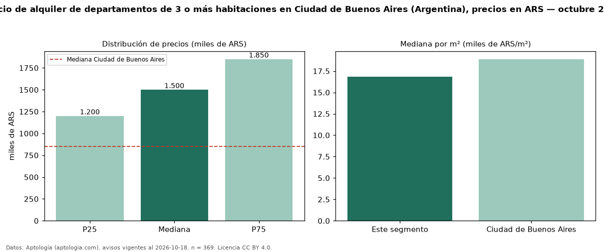 Precio de alquiler de departamentos de 3 o más habitaciones en Ciudad de Buenos Aires (Argentina), precios en ARS — octubre 2026