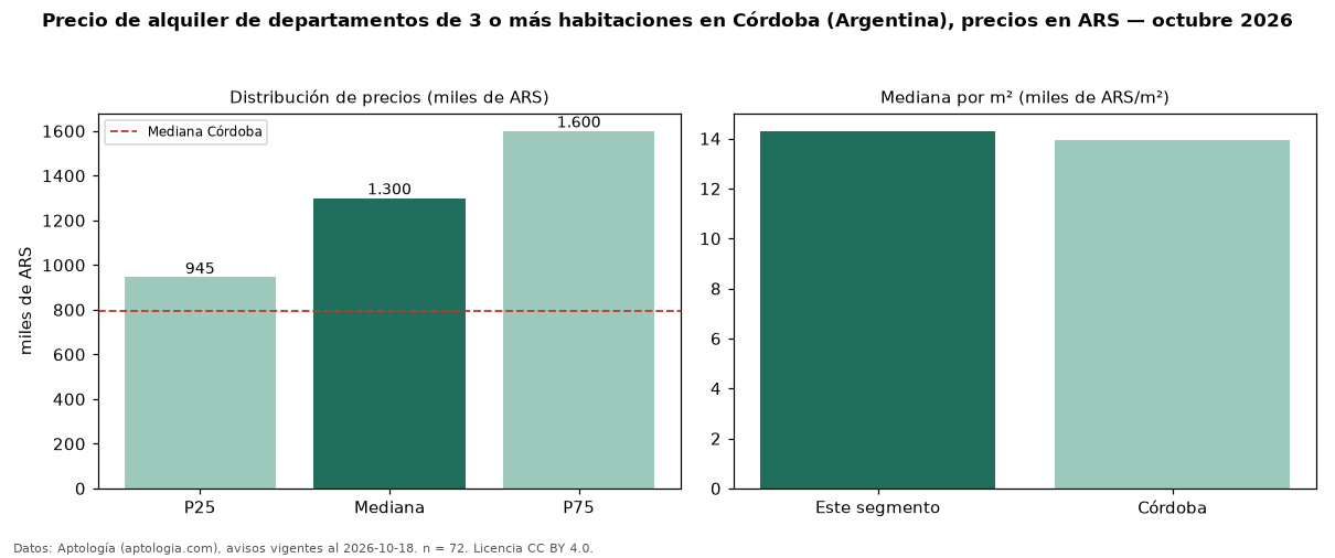 Precio de alquiler de departamentos de 3 o más habitaciones en Córdoba (Argentina), precios en ARS — octubre 2026