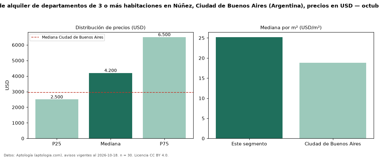 Precio de alquiler de departamentos de 3 o más habitaciones en Núñez, Ciudad de Buenos Aires (Argentina), precios en USD — octubre 2026