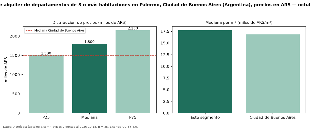 Precio de alquiler de departamentos de 3 o más habitaciones en Palermo, Ciudad de Buenos Aires (Argentina), precios en ARS — octubre 2026