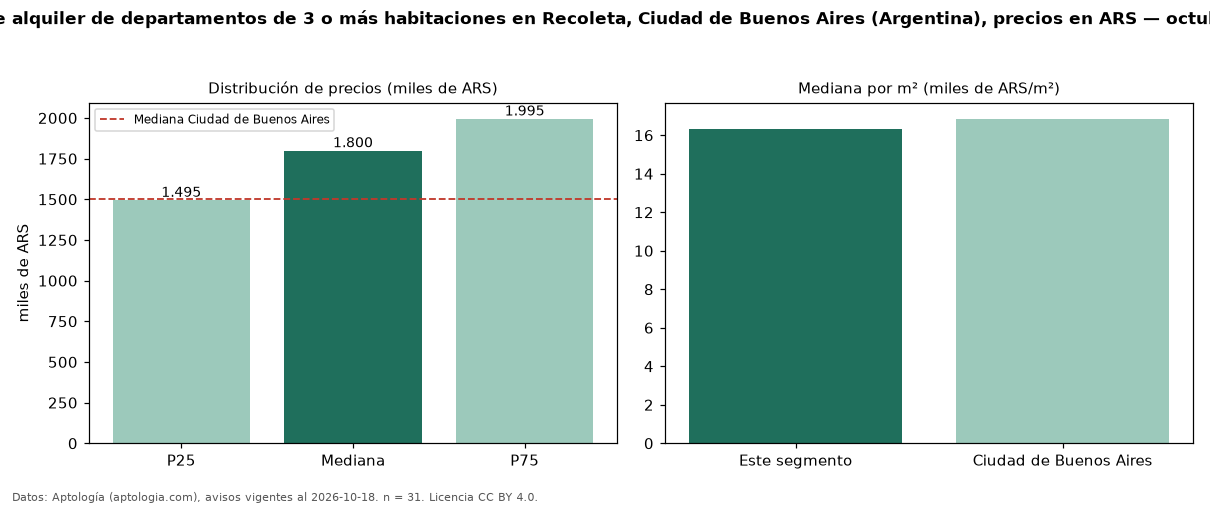 Precio de alquiler de departamentos de 3 o más habitaciones en Recoleta, Ciudad de Buenos Aires (Argentina), precios en ARS — octubre 2026