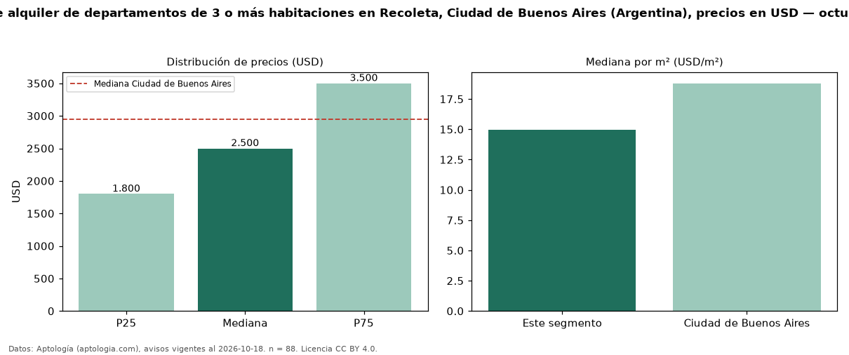 Precio de alquiler de departamentos de 3 o más habitaciones en Recoleta, Ciudad de Buenos Aires (Argentina), precios en USD — octubre 2026