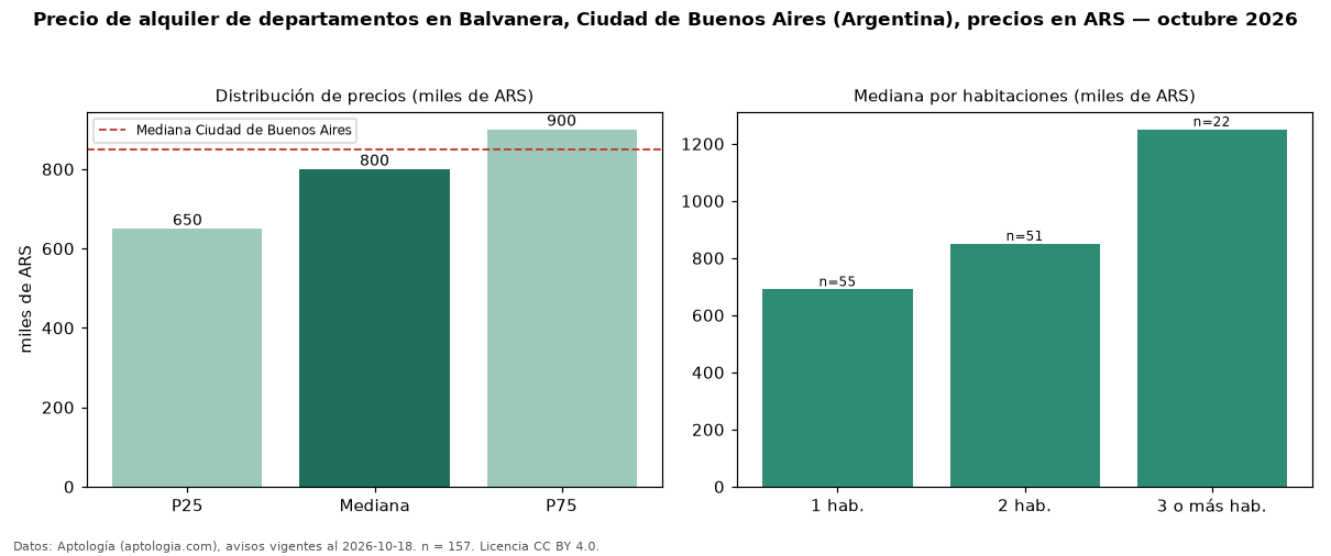 Precio de alquiler de departamentos en Balvanera, Ciudad de Buenos Aires (Argentina), precios en ARS — octubre 2026