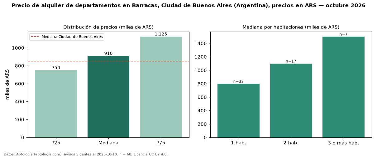 Precio de alquiler de departamentos en Barracas, Ciudad de Buenos Aires (Argentina), precios en ARS — octubre 2026