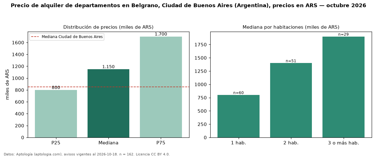 Precio de alquiler de departamentos en Belgrano, Ciudad de Buenos Aires (Argentina), precios en ARS — octubre 2026