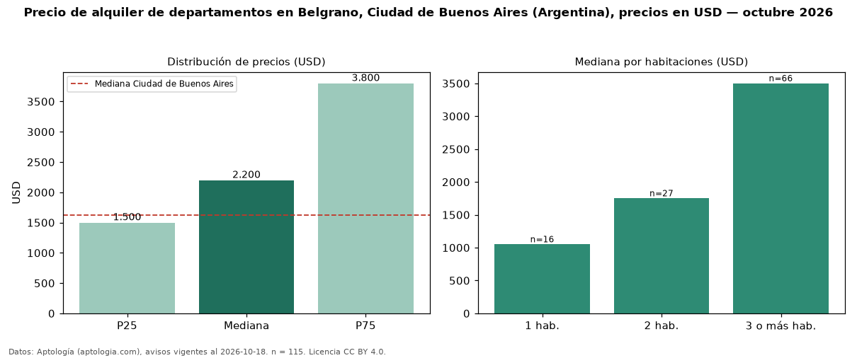 Precio de alquiler de departamentos en Belgrano, Ciudad de Buenos Aires (Argentina), precios en USD — octubre 2026