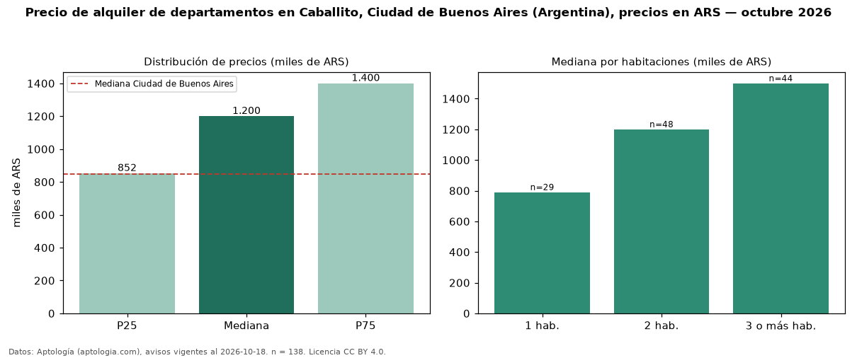 Precio de alquiler de departamentos en Caballito, Ciudad de Buenos Aires (Argentina), precios en ARS — octubre 2026