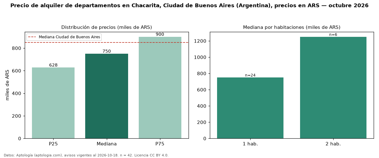 Precio de alquiler de departamentos en Chacarita, Ciudad de Buenos Aires (Argentina), precios en ARS — octubre 2026