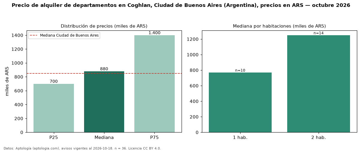 Precio de alquiler de departamentos en Coghlan, Ciudad de Buenos Aires (Argentina), precios en ARS — octubre 2026