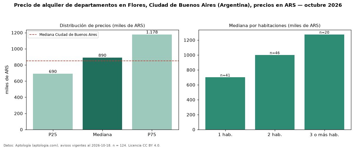Precio de alquiler de departamentos en Flores, Ciudad de Buenos Aires (Argentina), precios en ARS — octubre 2026