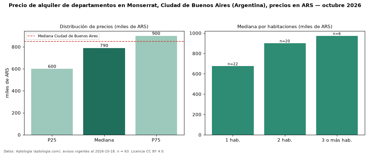 Precio de alquiler de departamentos en Monserrat, Ciudad de Buenos Aires (Argentina), precios en ARS — octubre 2026