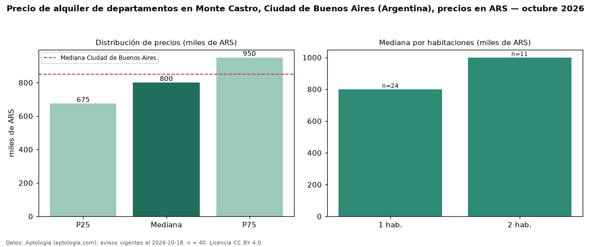 Precio de alquiler de departamentos en Monte Castro, Ciudad de Buenos Aires (Argentina), precios en ARS — octubre 2026