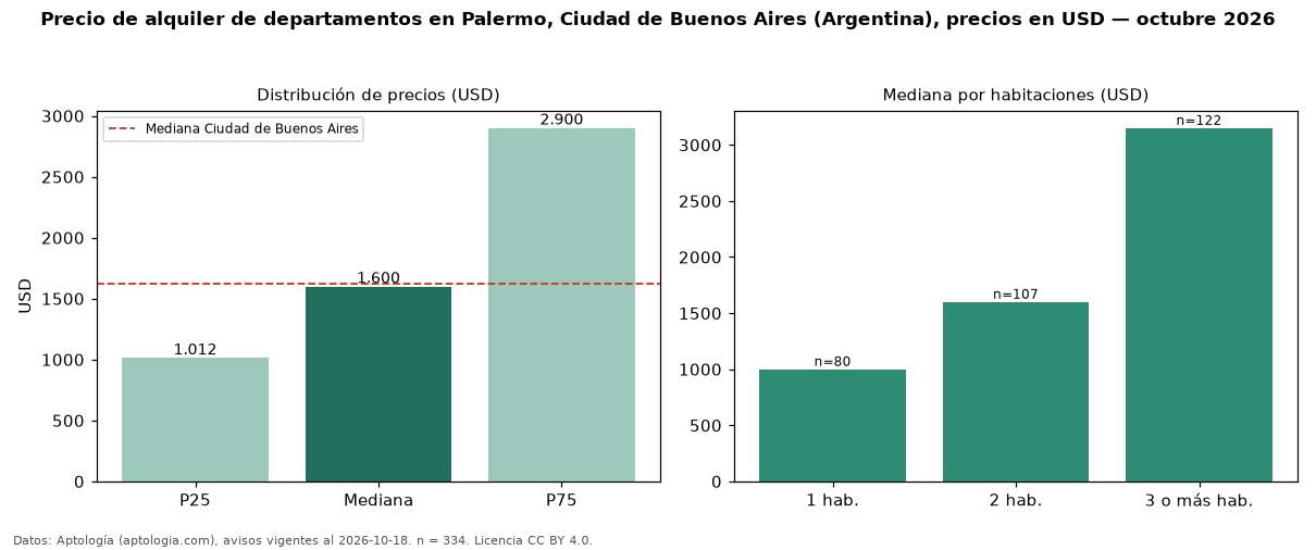 Precio de alquiler de departamentos en Palermo, Ciudad de Buenos Aires (Argentina), precios en USD — octubre 2026